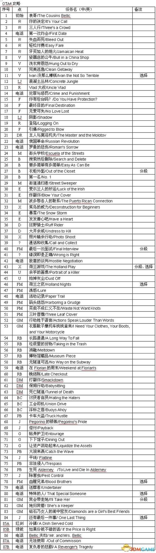 GTA4全主线任务流程攻略