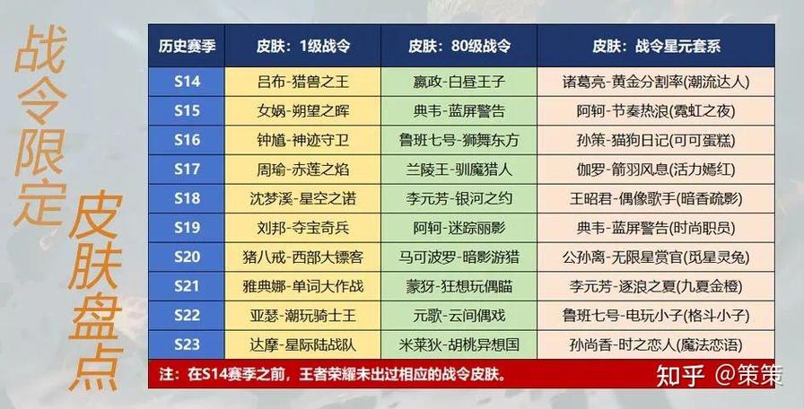 王者荣耀各赛季战令60级皮肤