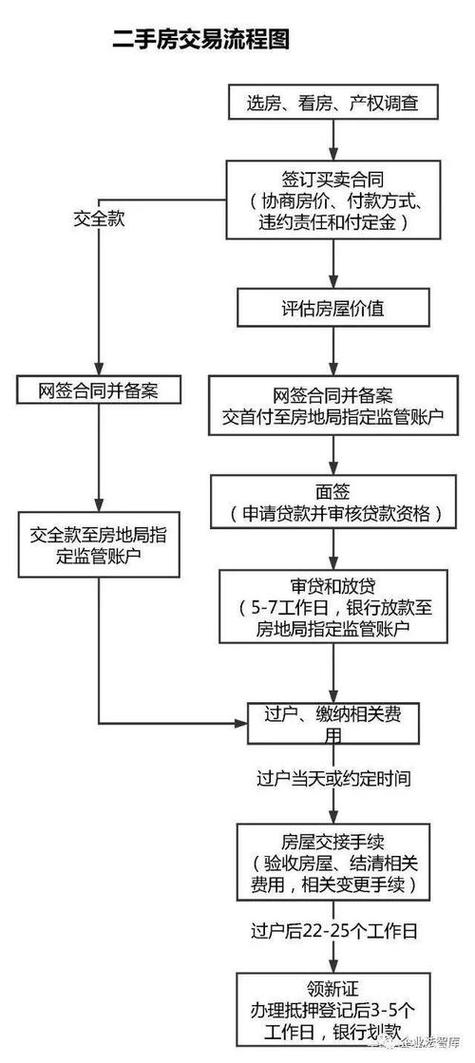 网签合同签约流程