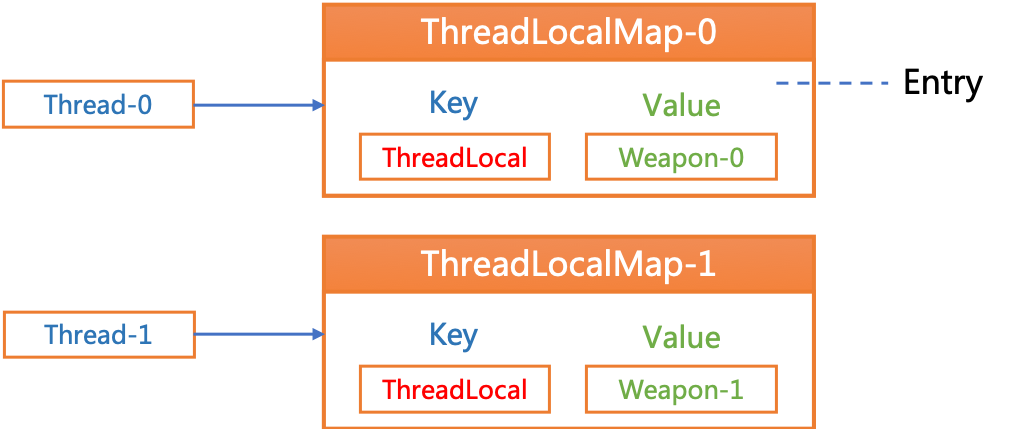 threadlocal的用途和用法
