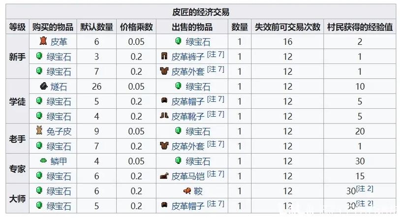 我的世界皮匠交易目录