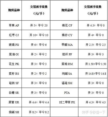 中信期货最低资金要求是多少