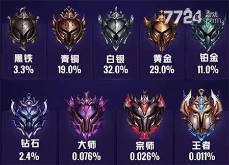 LOL手游排位段位限制