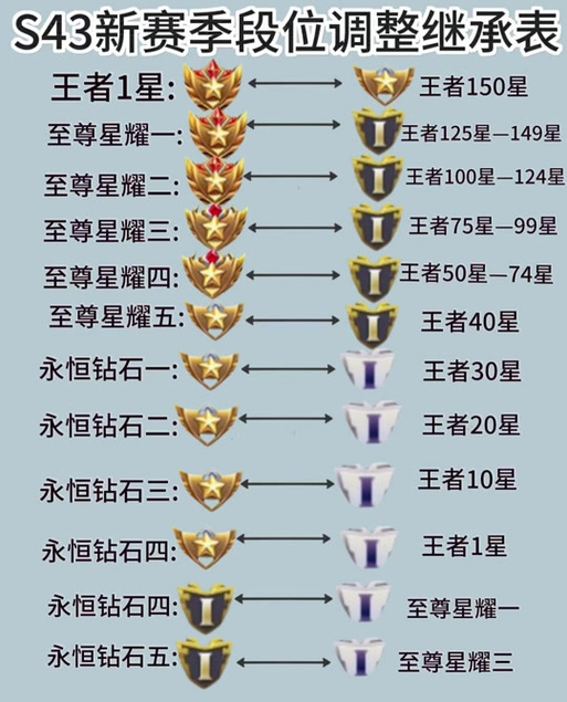 王者荣耀巅峰积分继承规则