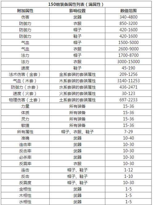 问道装备满属性列表