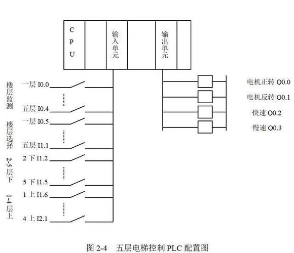 电梯控制