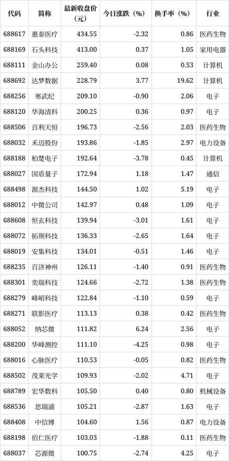 科技股有哪些股票