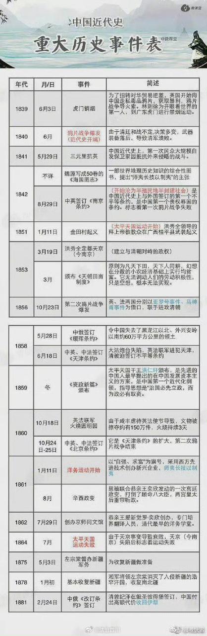 重要历史事件及时间