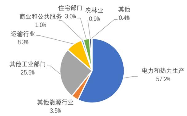 碳数据