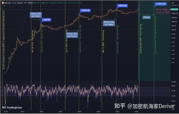 btc减半前涨了多少