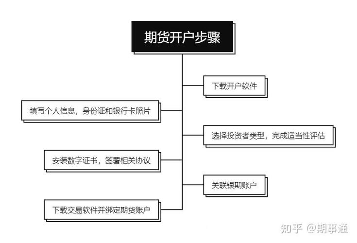 买期货怎么开户