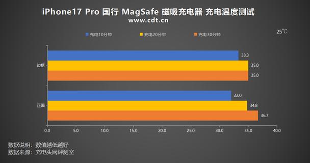 17pro充电功率