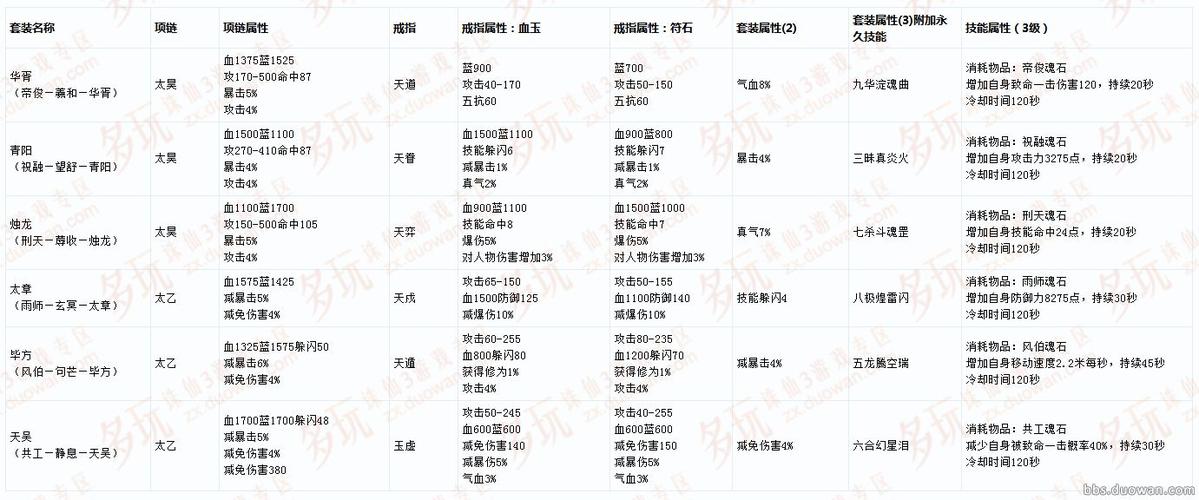诛仙首饰套装属性大全
