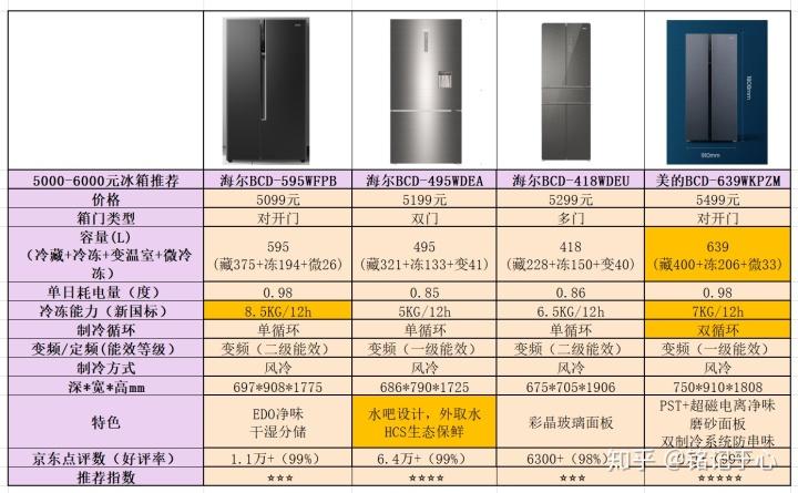 冰箱尺寸规格