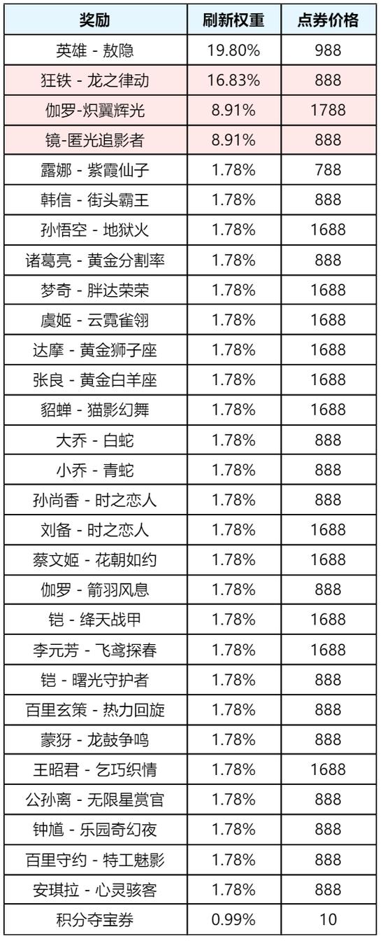 王者荣耀新赛季开启时间