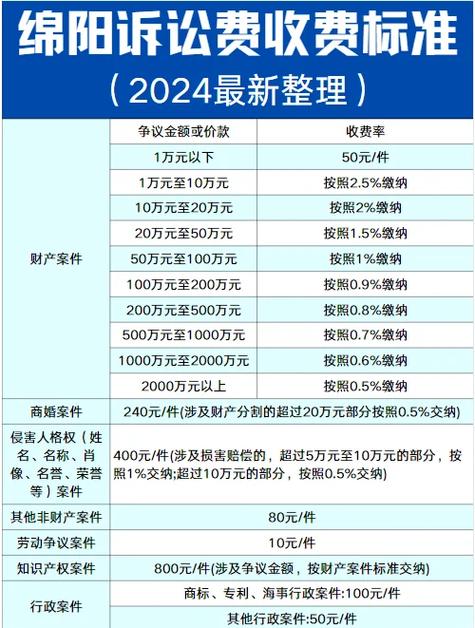 诉讼费收费标准