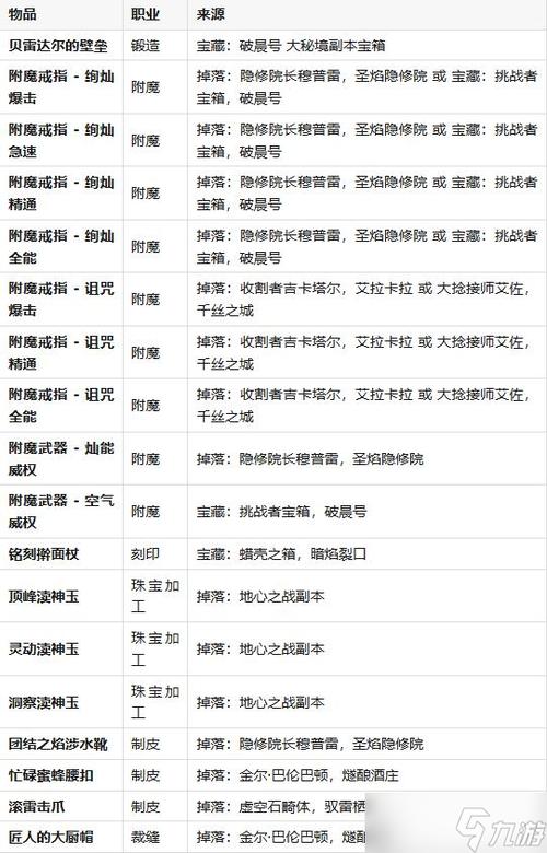 大脚副本掉落信息不显示了