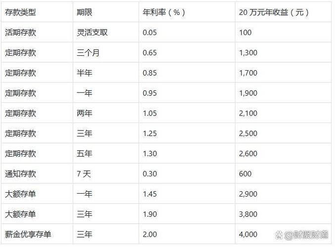 工商银行定期存款利率2019