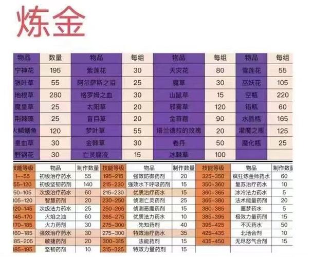 魔兽炼金1-450详细教程