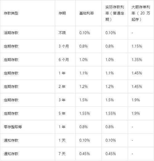 建行活期转定期利率