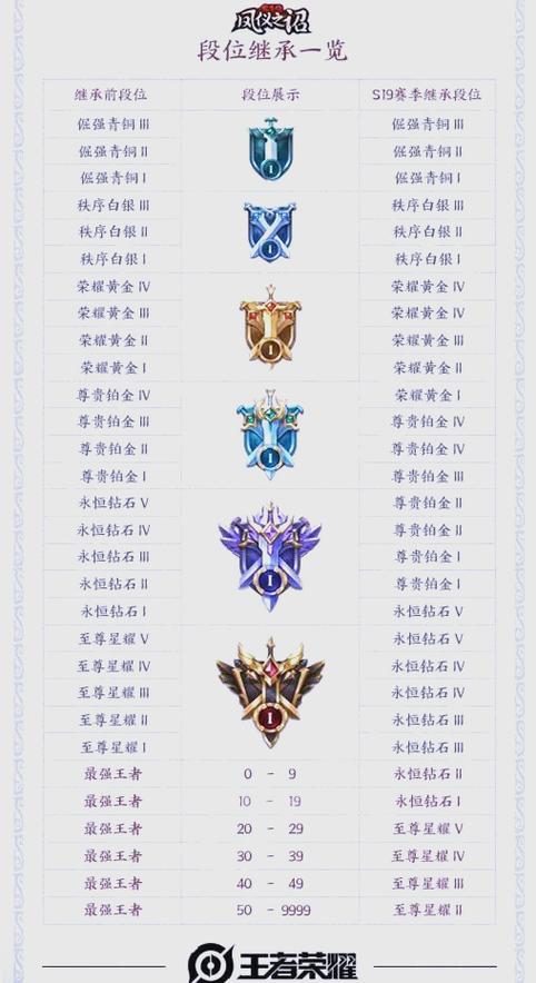 王者荣耀结算段位s19