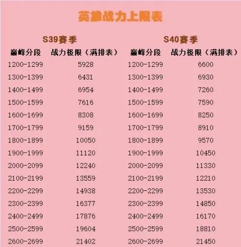 巅峰分数对应战力表