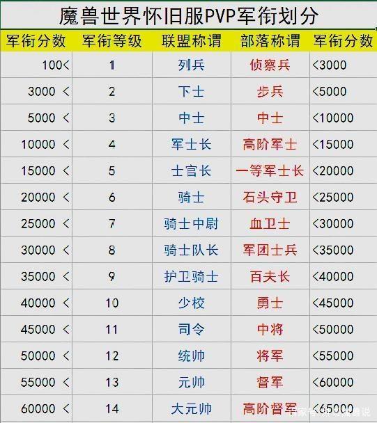 怀旧服战场几级能进
