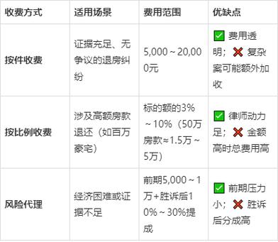 退房律师费用收取标准
