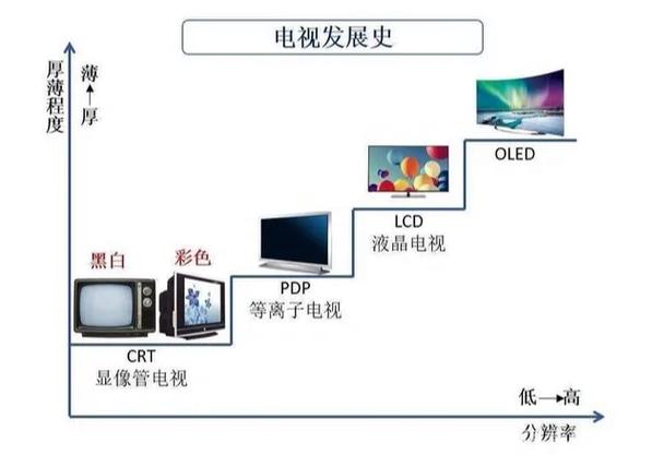 中国电视机发展史