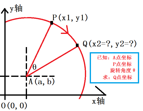 坐标绕原点旋转90度公式