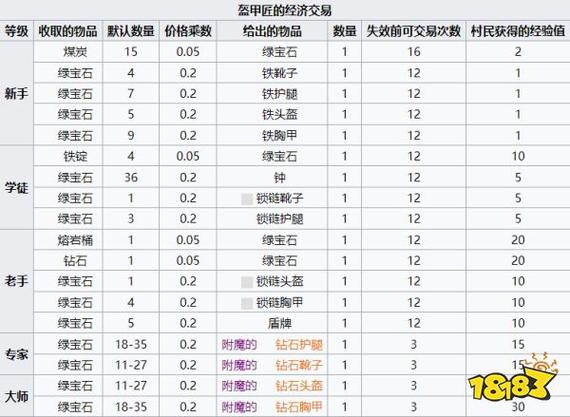 我的世界盔甲商交易表