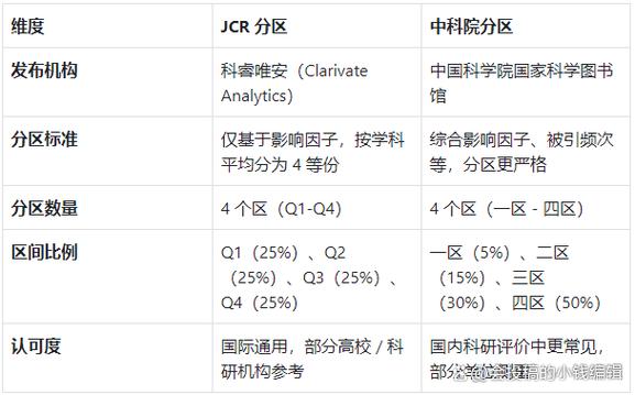 怎么看论文是sci几区