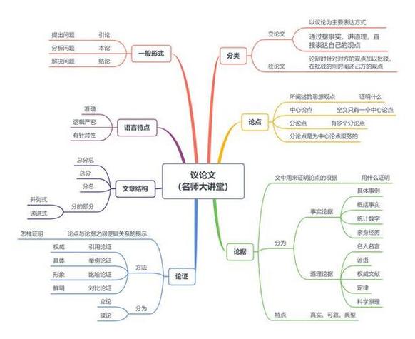 写作技巧与方法
