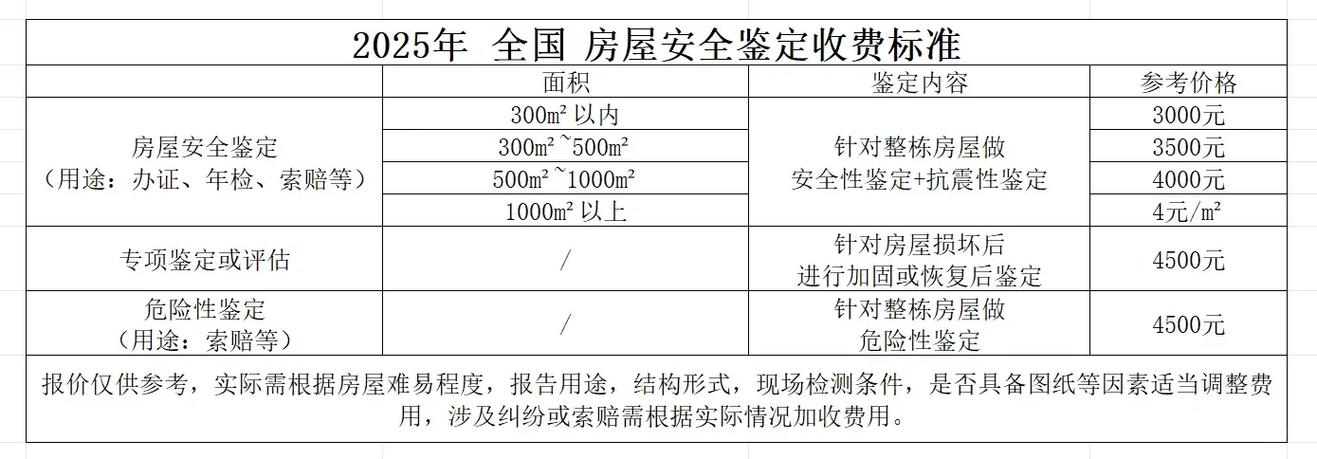 鉴定费收费标准2025