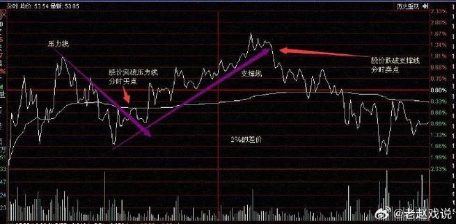 炒股做t的方法和技巧