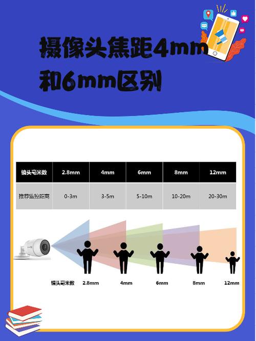 监控摄像头调焦距
