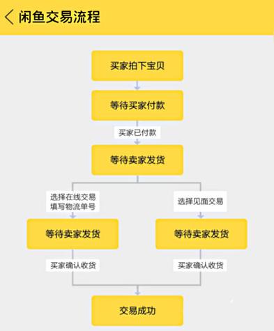 闲鱼卖家交易流程是怎么样的
