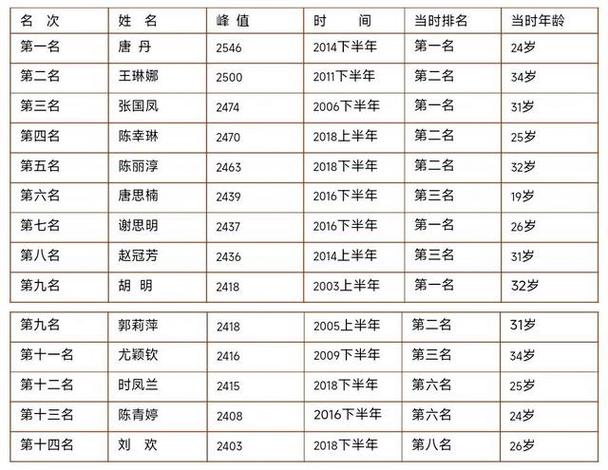 中国象棋等级分排行