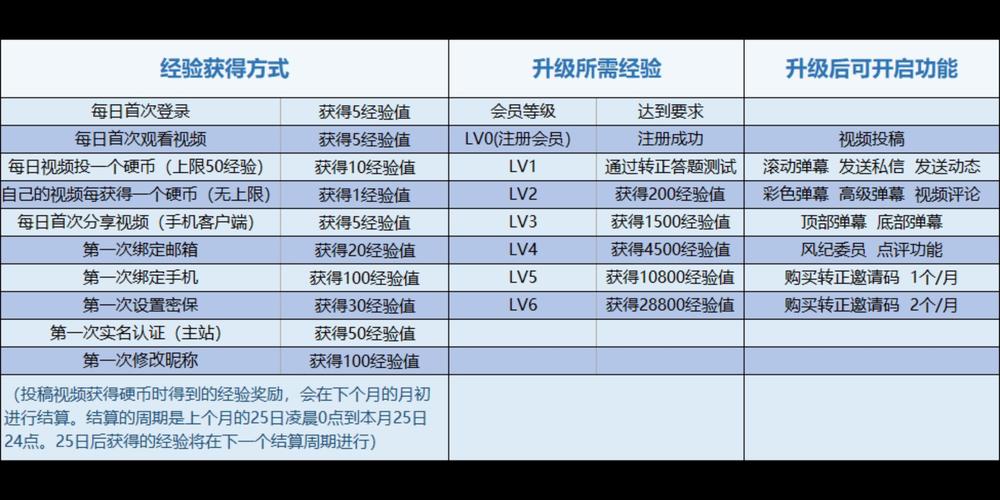 bilibili等级所需经验