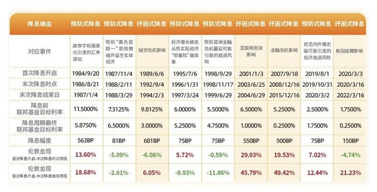 美联储降息黄金是涨还是跌