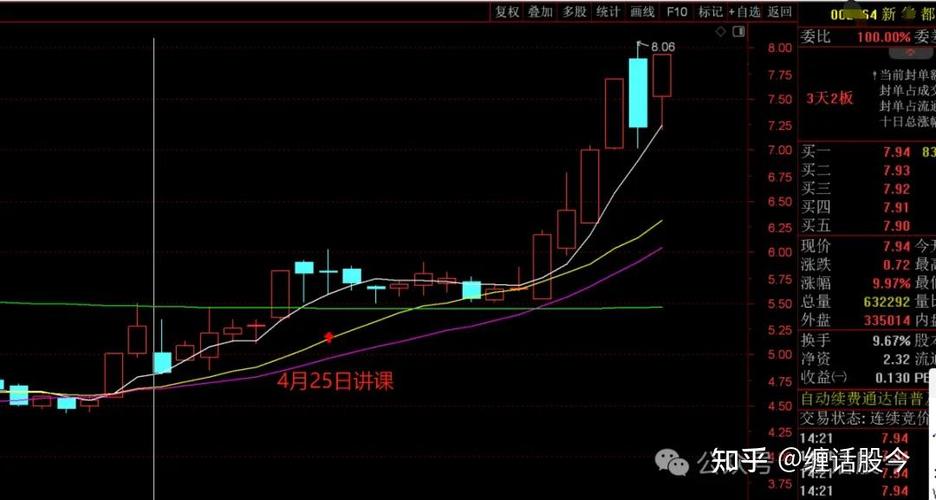 股市擒龙战法