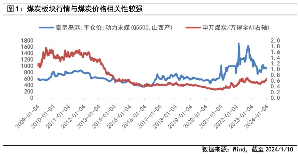 今日最新煤炭价格行情