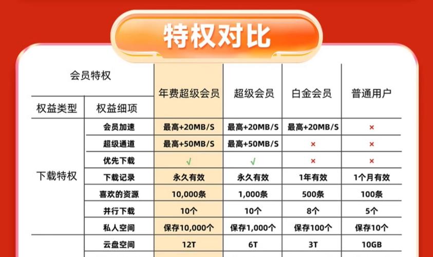 迅雷开白金会员还是超级会员