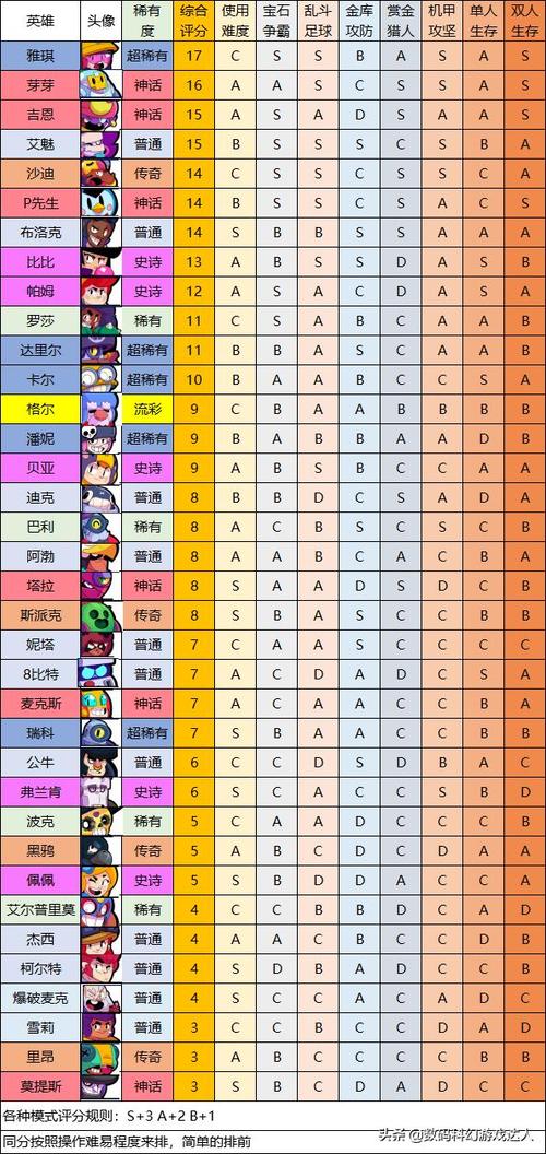 荒野乱斗t0英雄排行榜