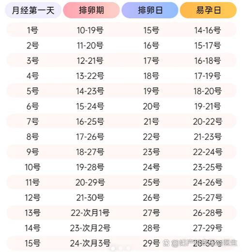 28天周期排卵期是哪天