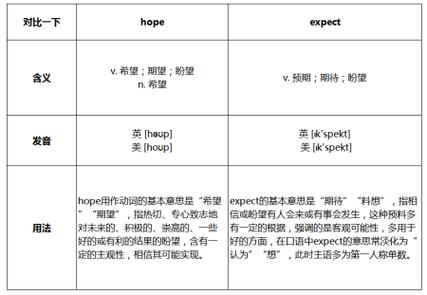 hope和expect的区别