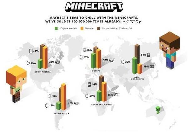 我的世界在世界游戏的地位