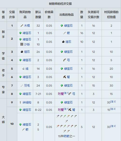 我的世界村民交易表图1.16