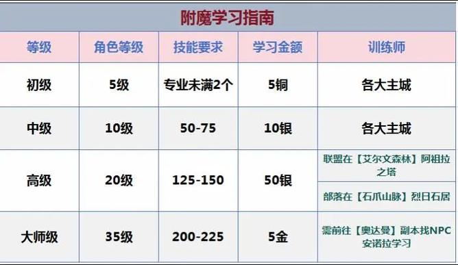 附魔1-300详细攻略
