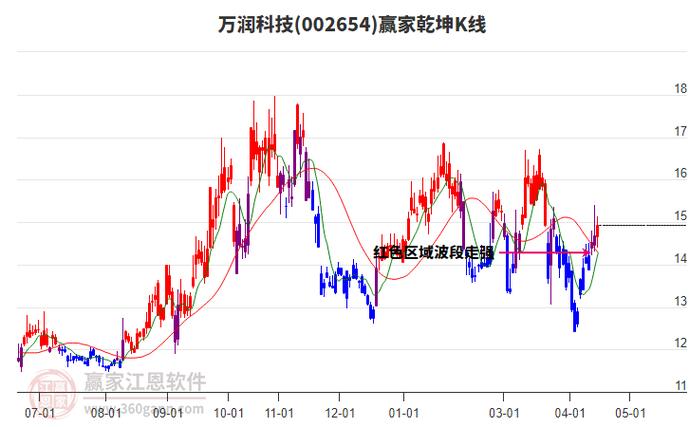 万润科技股票怎样